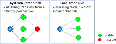 Modeling the systemic trade risk of crude oil from a network perspective, combined with a sentiment proxy